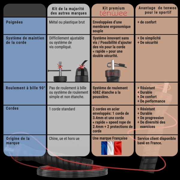 ténwee - Focoun, la corde à sauter fit-pro 2cordes (rapide) – Image 6